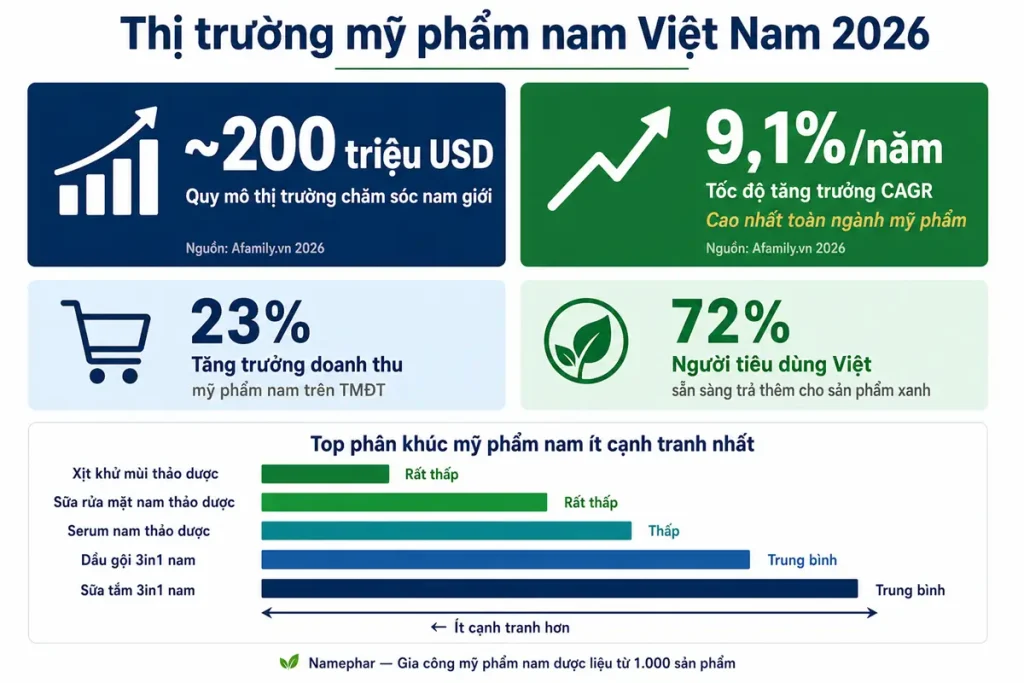 thị trường mỹ phẩm nam Việt Nam 2026 tăng trưởng 200 triệu USD số liệu