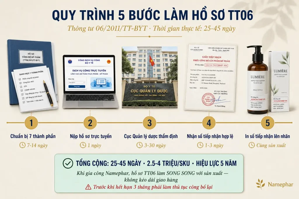 quy trình 5 bước làm hồ sơ Thông tư 06/2011/TT-BYT mỹ phẩm thời gian chi phí namephar