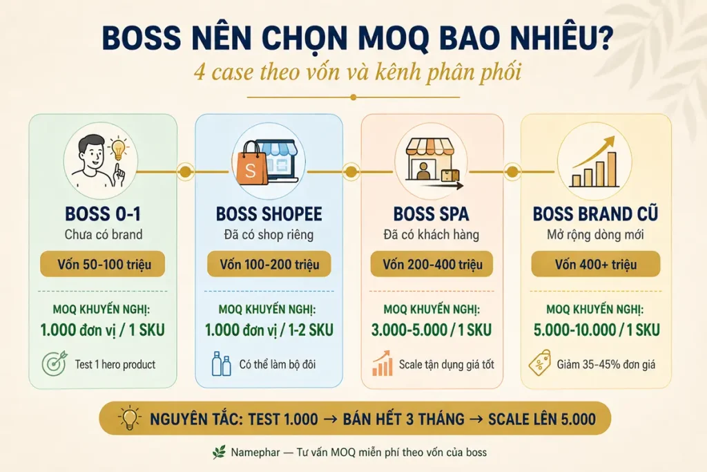 chọn MOQ gia công mỹ phẩm theo vốn boss mới 4 case namephar tư vấn