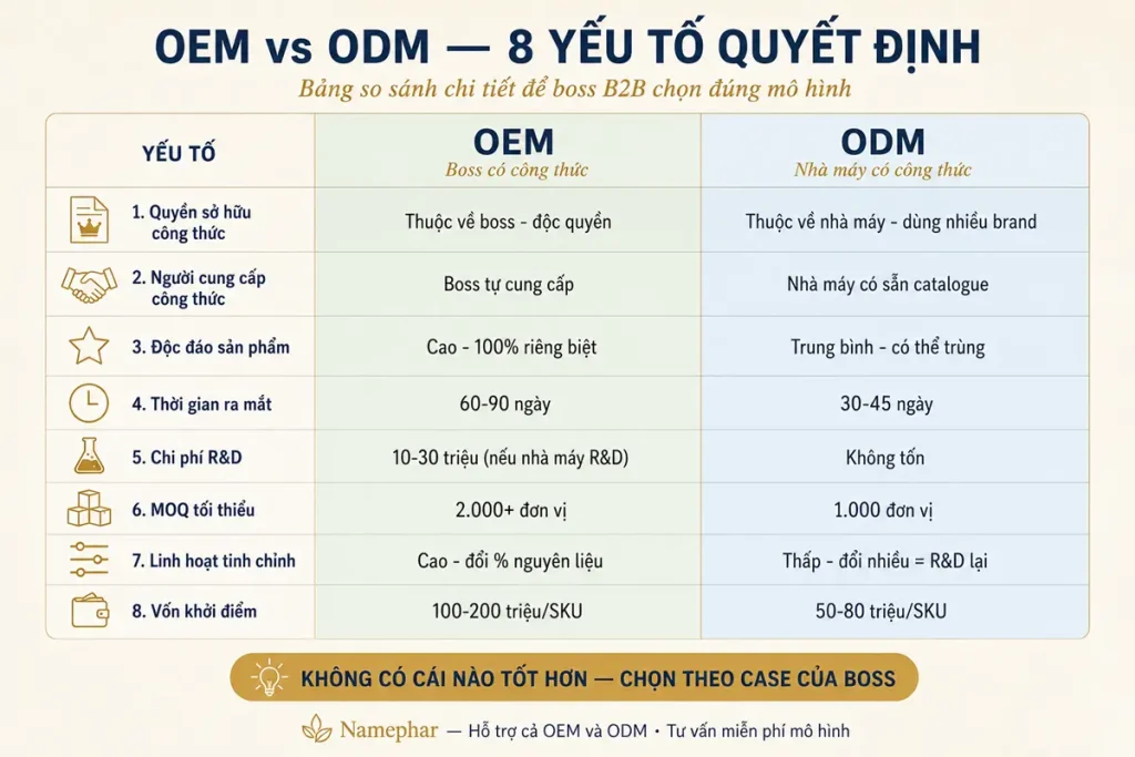 ảng so sánh 8 yếu tố OEM ODM mỹ phẩm chi tiết namephar gia công 2026