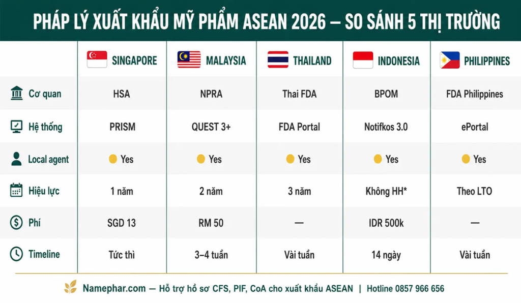 Bảng so sánh pháp lý xuất khẩu mỹ phẩm 5 thị trường ASEAN 2026 — Singapore HSA, Malaysia NPRA, Thailand FDA, Indonesia BPOM, Philippines FDA
