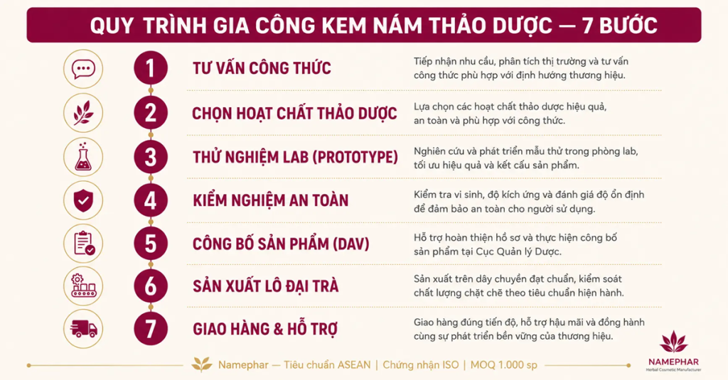 Quy trình 7 bước gia công kem nám thảo dược tại nhà máy Namephar — từ công thức đến giao hàng