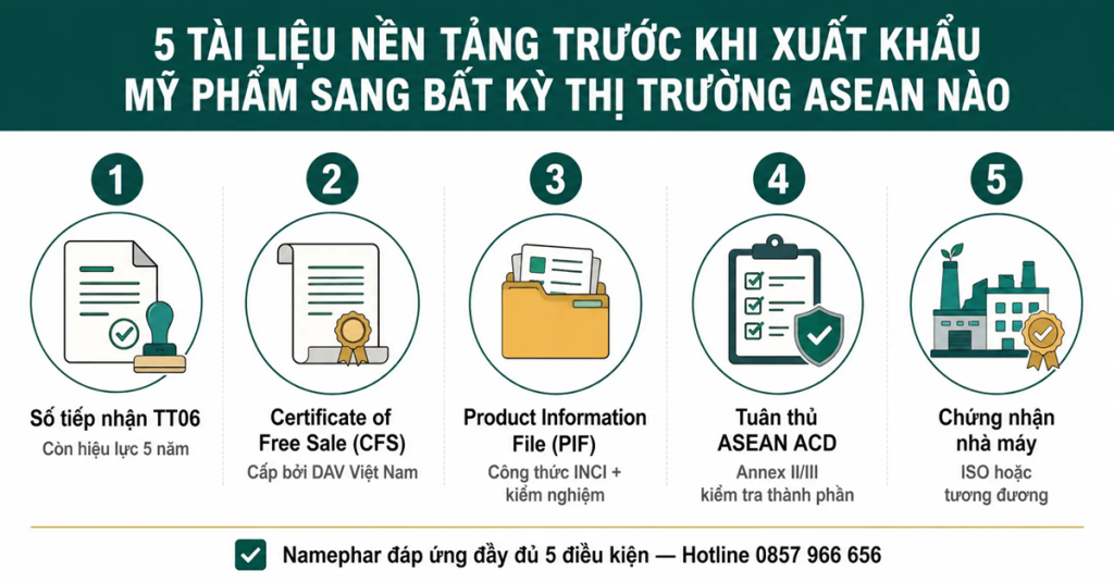 Bảng so sánh pháp lý xuất khẩu mỹ phẩm 5 thị trường ASEAN 2026 — Singapore HSA, Malaysia NPRA, Thailand FDA, Indonesia BPOM, Philippines FDA