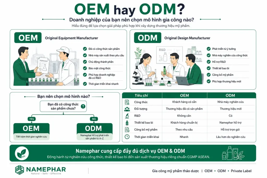 OEM hay ODM – Mô hình nào phù hợp với doanh nghiệp của bạn?