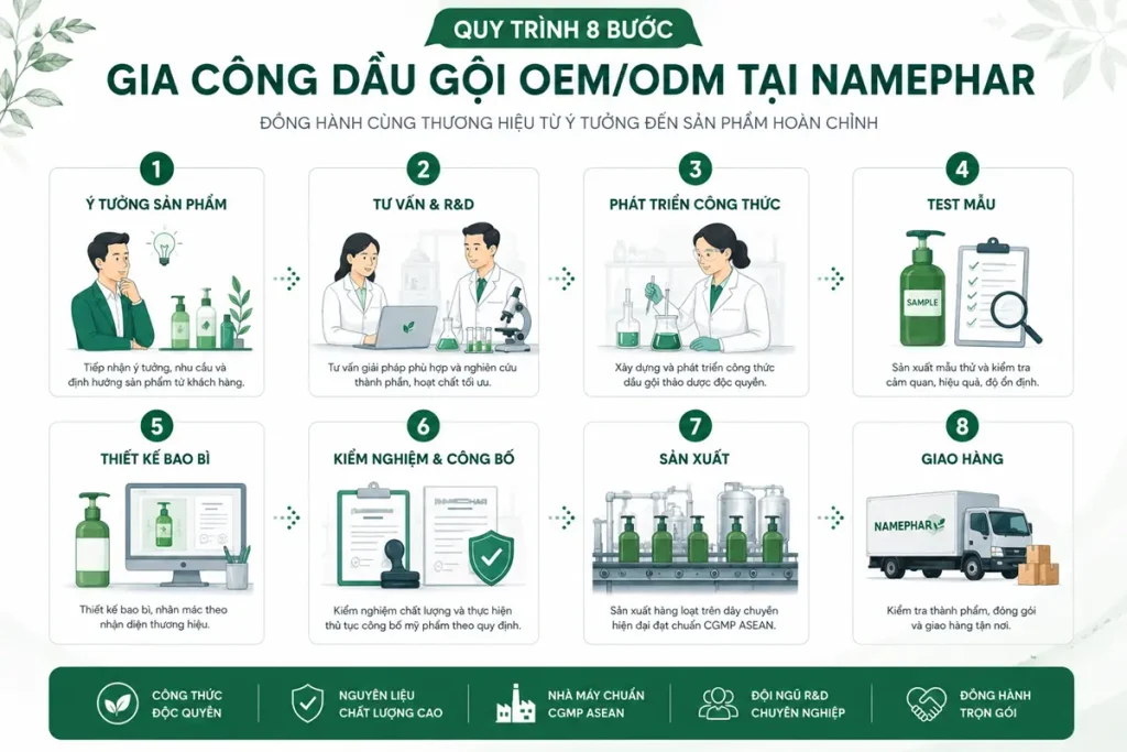 Quy trình gia công dầu gội dược liệu tại Namephar 